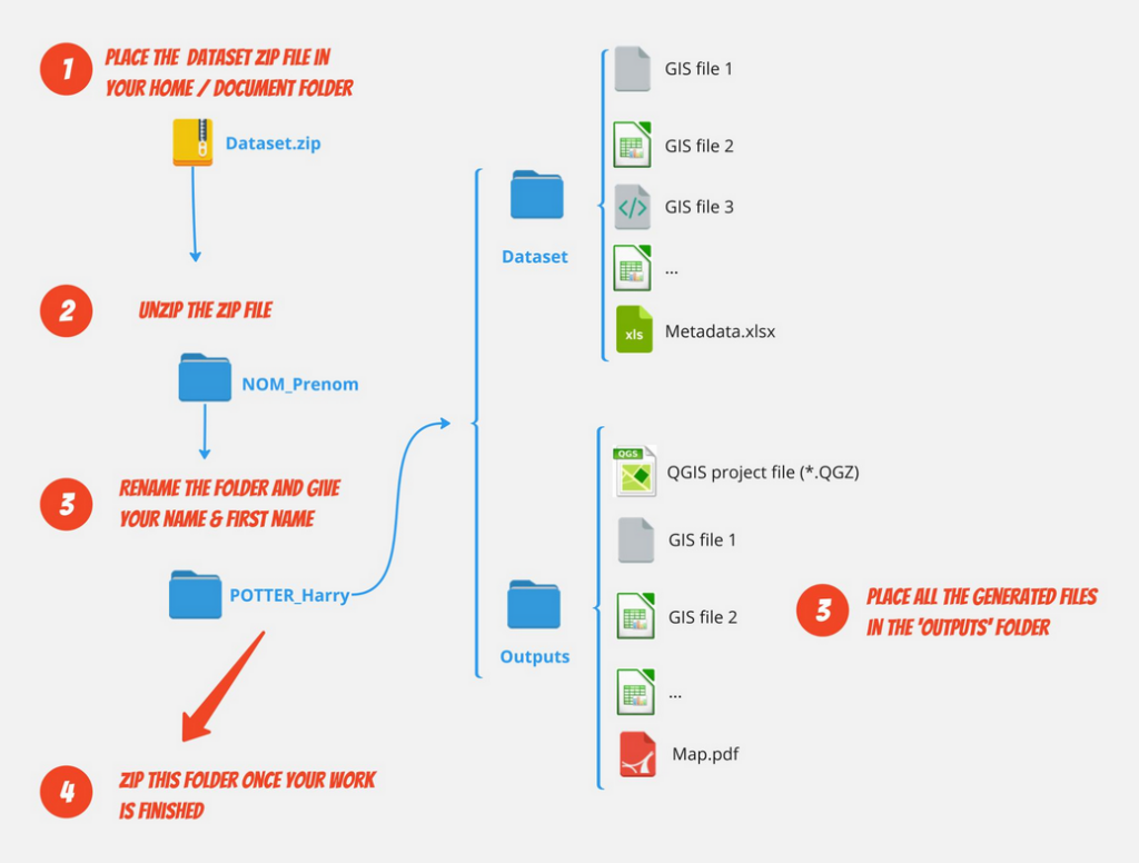 One folder contains all the elements of the project. Within this folder, there is an "input" folder containing input data and an "output" folder containing output files such as datasets, projects, and exported map layouts.