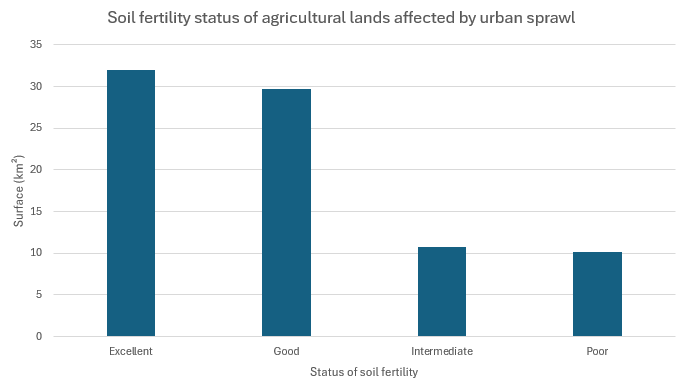 chart of soil fertilty affected by urban sprawl