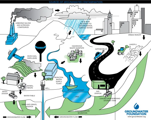 Illustration of possible sources of groundwater contamination: urabn runoff, landfills, acid rains, pesticide and fertilizer spraying, animal waste, underground fuel storage, dumpsites...