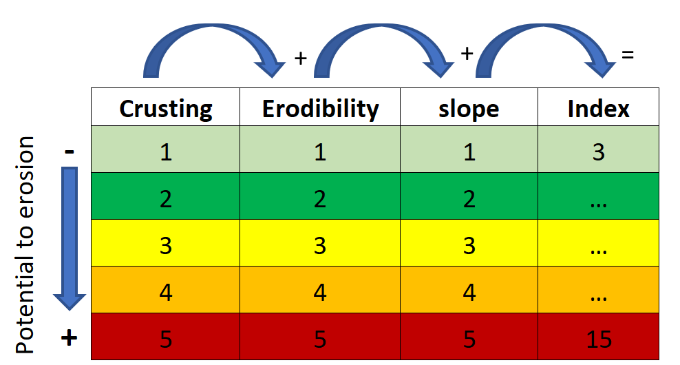A table with the different factors needed to calculate the soil erosion index