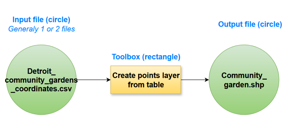 The picture shows the display of a basic workflow : files are represented with a circle shape, toolboxes by a rectangle shape