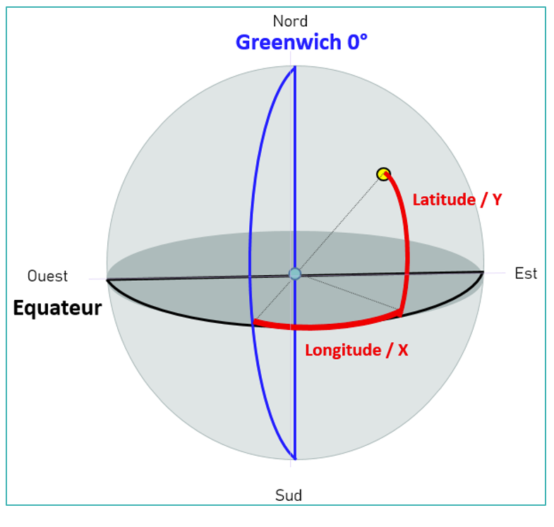 Schéma représentation les latitudes et les longitudes sur le globe terrestre
